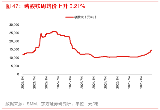 咨询下各位磷酸铁周均价上升 0.21%