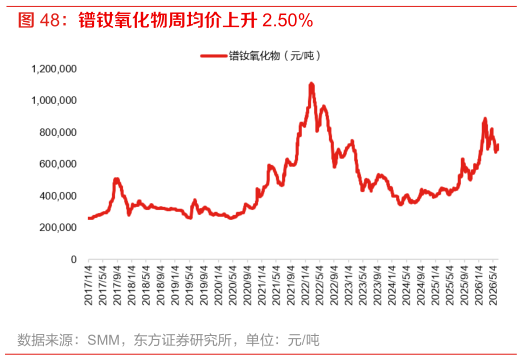 怎样理解镨钕氧化物周均价上升 2.50%