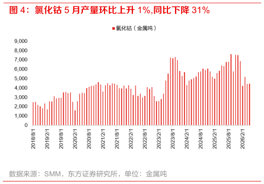 谁能回答氯化钴 5 月产量环比上升 1%,同比下降 31%