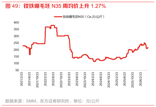 各位网友请教一下钕铁硼毛坯 N35 周均价上升 1.27%