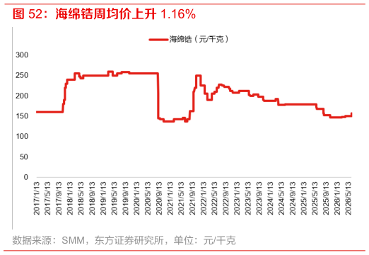 想关注一下海绵锆周均价上升 1.16%