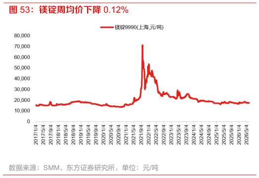 一起讨论下镁锭周均价下降 0.12%