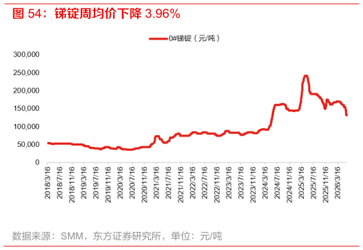 你知道锑锭周均价下降 3.96%