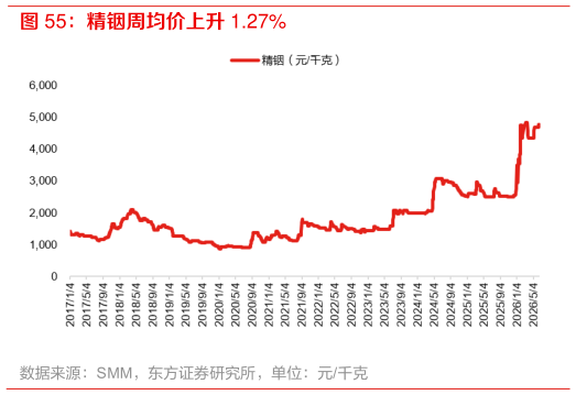 如何解释精铟周均价上升 1.27%