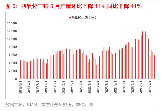 各位网友请教一下四氧化三钴 5 月产量环比下降 11%,同比下降 41%