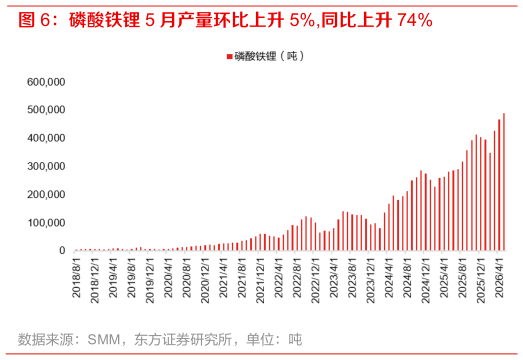各位网友请教一下磷酸铁锂 5 月产量环比上升 5%,同比上升 74%
