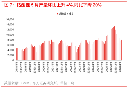 想关注一下钴酸锂 5 月产量环比上升 4%,同比下降 20%