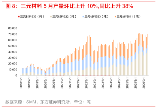 咨询大家三元材料 5 月产量环比上升 10%,同比上升 38%