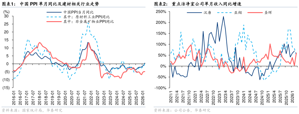 怎样理解中国 PPI 单月同比及建材相关行业走势