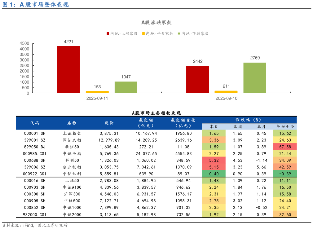 如何了解A 股市场整体表现