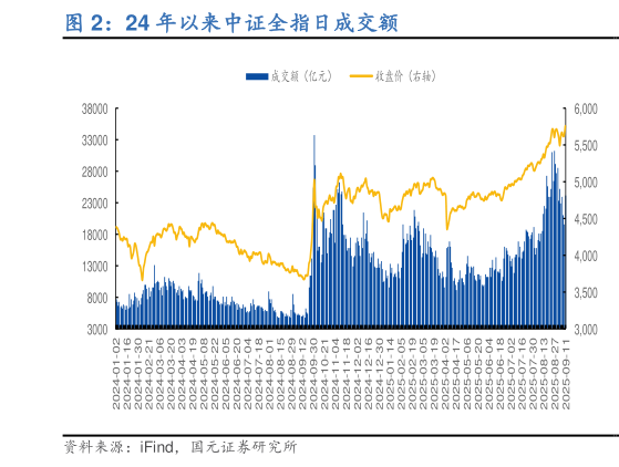 咨询大家24 年以来中证全指日成交额