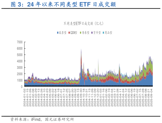 我想了解一下24 年以来不同类型 ETF 日成交额