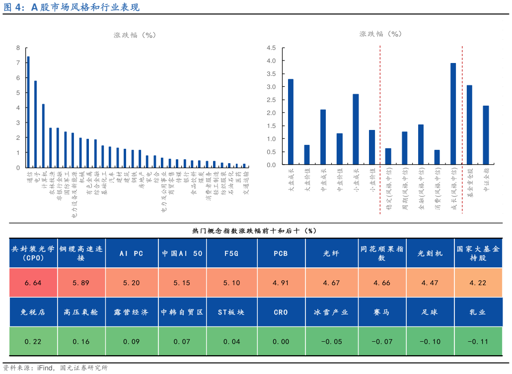 谁知道A 股市场风格和行业表现