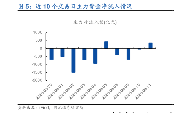 想关注一下近 10 个交易日主力资金净流入情况