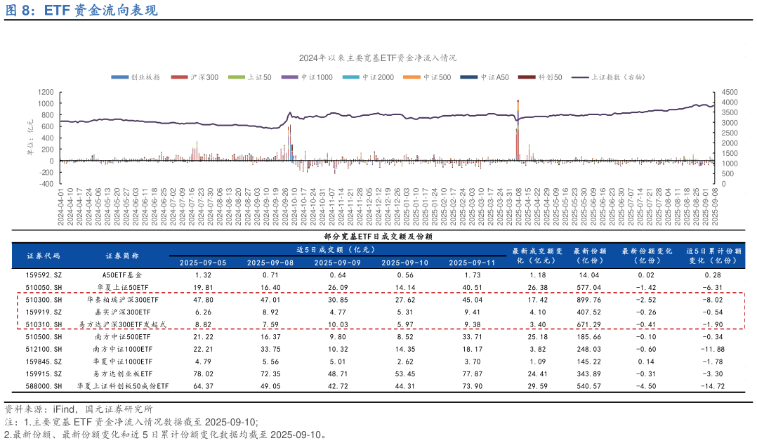 请问一下ETF 资金流向表现