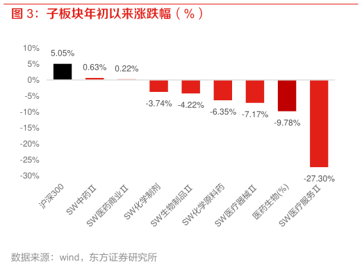 谁能回答子板块年初以来涨跌幅（%）?