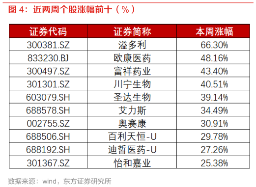 咨询大家近两周个股涨幅前十（%）?