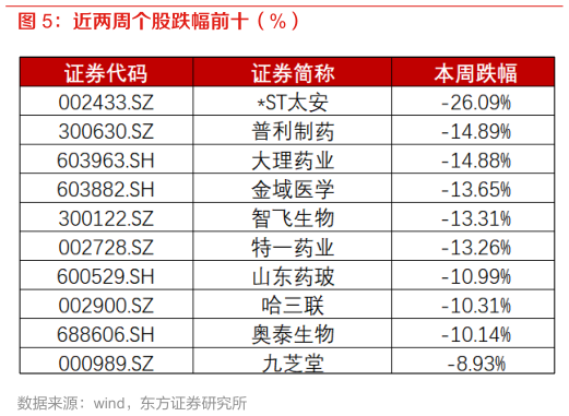 如何才能近两周个股跌幅前十（%）?