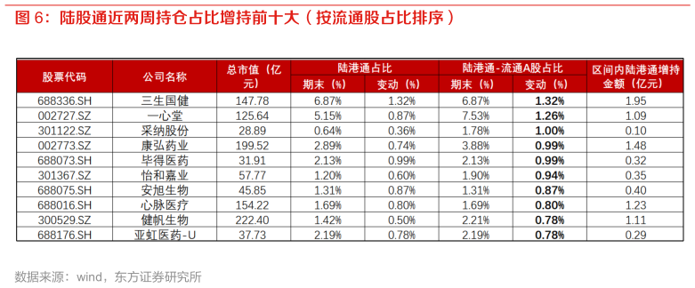 如何了解陆股通近两周持仓占比增持前十大（按流通股占比排序）?