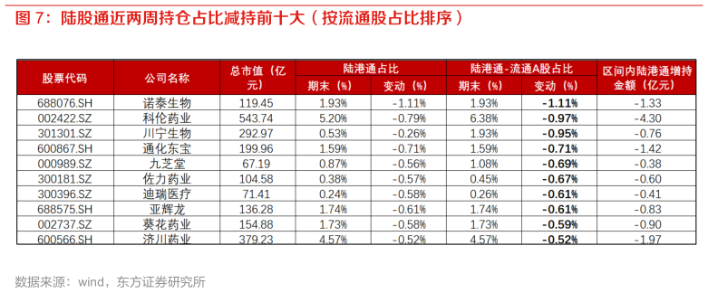 如何解释陆股通近两周持仓占比减持前十大（按流通股占比排序）?