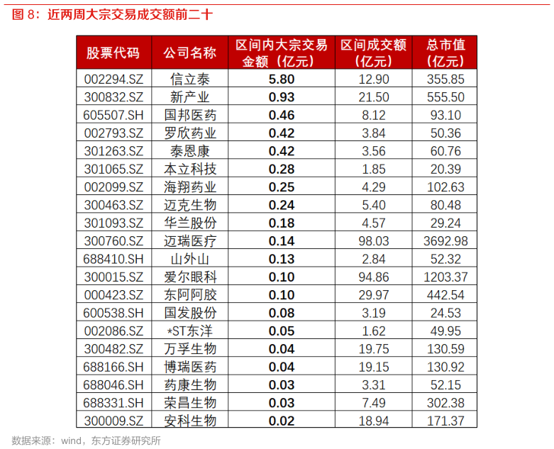 如何解释近两周大宗交易成交额前二十?