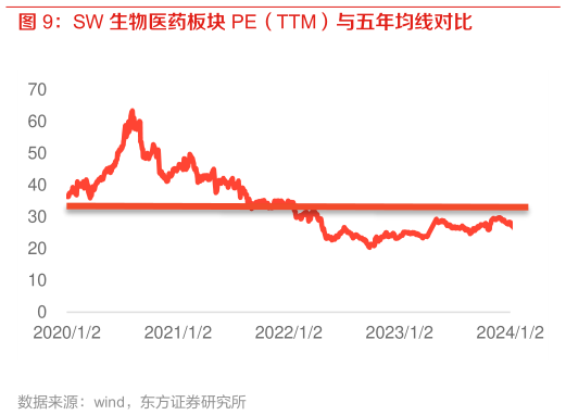如何看待SW 生物医药板块 PE（TTM）与五年均线对比?