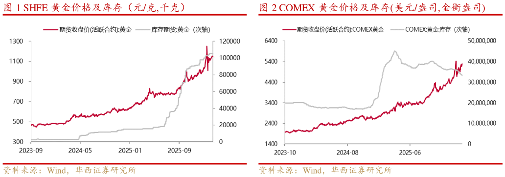 怎样理解SHFE 黄金价格及库存（元克,千克）COMEX 黄金价格及库存美元盎司,金衡盎司