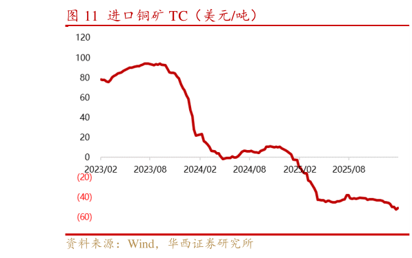 如何了解进口铜矿 TC（美元吨）