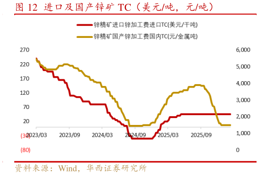 各位网友请教一下进口及国产锌矿 TC（美元吨，元吨）