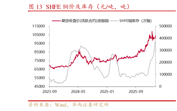 我想了解一下SHFE 铜价及库存（元吨，吨）