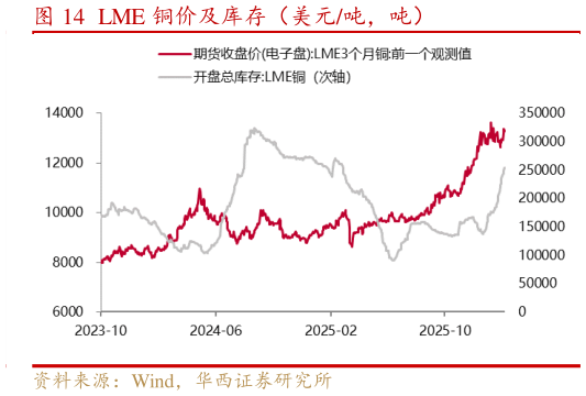 谁知道LME 铜价及库存（美元吨，吨）