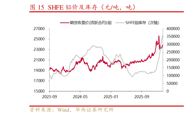 如何了解SHFE 铝价及库存（元吨，吨）