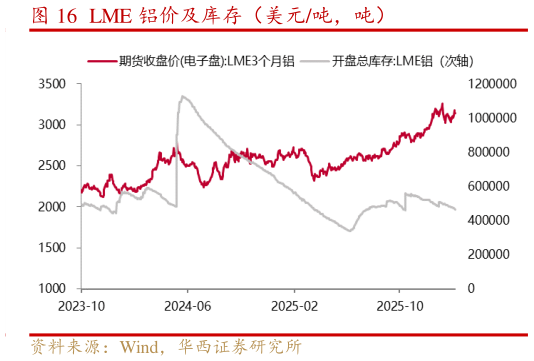 想问下各位网友LME 铝价及库存（美元吨，吨）