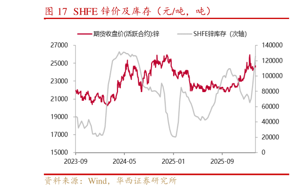 咨询下各位SHFE 锌价及库存（元吨，吨）