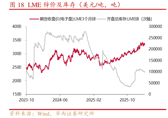 如何才能LME 锌价及库存（美元吨，吨）