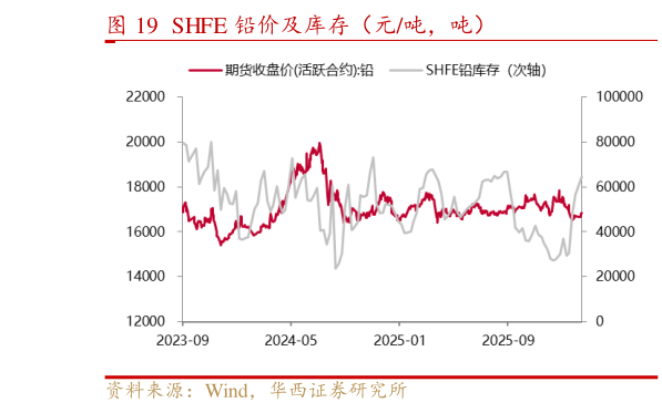 想问下各位网友SHFE 铅价及库存（元吨，吨）