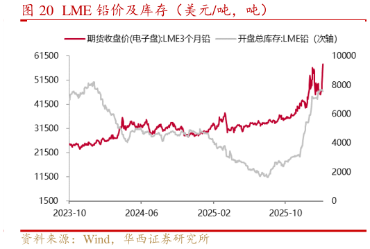 我想了解一下LME 铅价及库存（美元吨，吨）