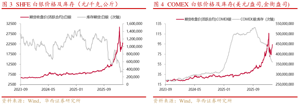 咨询大家SHFE 白银价格及库存（元千克,公斤）