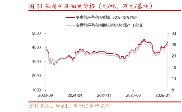 你知道钼精矿及钼铁价格（元吨，万元基吨）