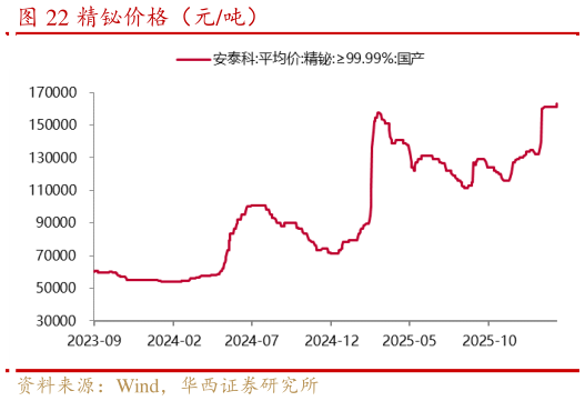如何看待精铋价格（元吨）