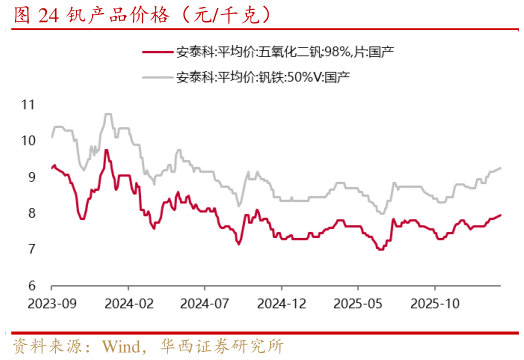 如何看待钒产品价格（元千克）