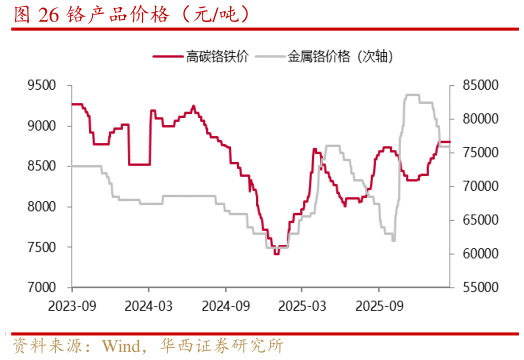 你知道铬产品价格（元吨）