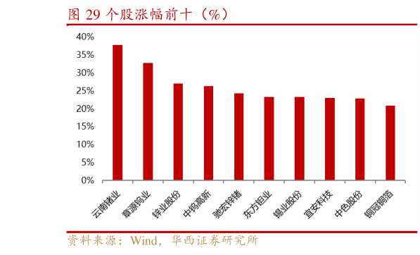 想问下各位网友个股涨幅前十（%）