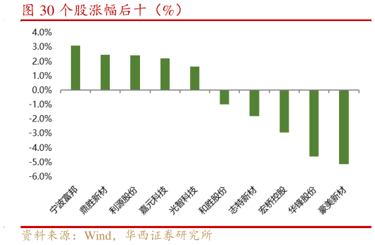想关注一下个股涨幅后十（%）
