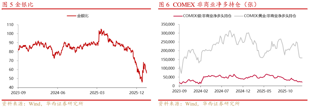 如何了解金银比 COMEX 白银价格及库存美元盎司,金衡盎司 COMEX 非商业净多持仓（张）