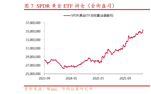 谁知道SPDR 黄金 ETF 持仓（金衡盎司）