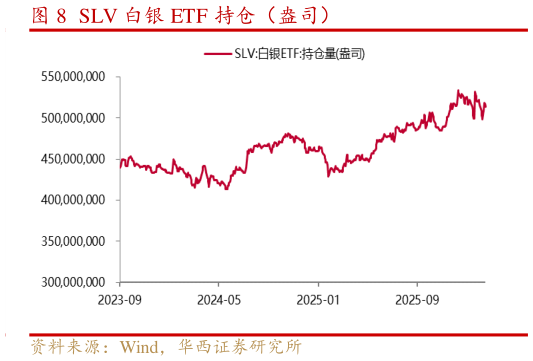 怎样理解SLV 白银 ETF 持仓（盎司）