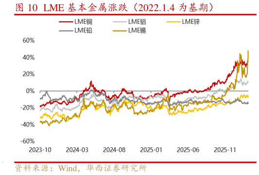 想问下各位网友LME 基本金属涨跌（2022.1.4 为基期）
