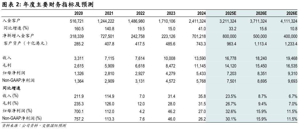 如何解释年度主要财务指标及预测