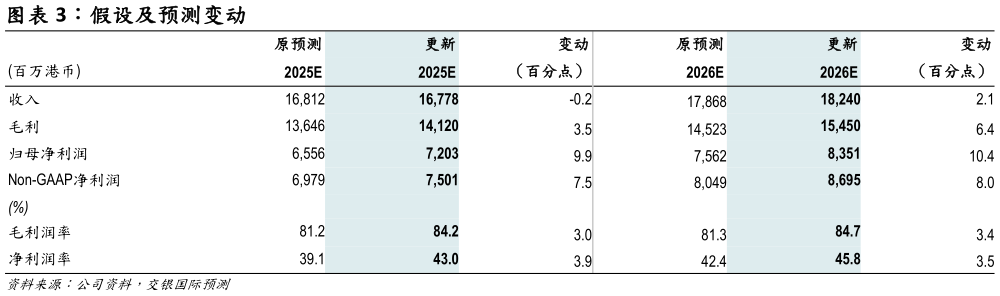 如何解释假设及预测变动